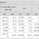 필에너지 확약 81.9%로 (신청시 59.2%) 이미지