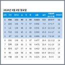 [KBO] 프로야구 9월 8일 경기결과 & 순위 이미지