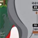 국내 데이터센터 현황('22년기준 150개, 1,986MW)_세계 전력사용량 이미지