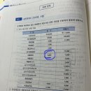 소매재고법에서 매출환입을 매출원가에서 차감하지 않는 이유 알아맞혀보실분 이미지