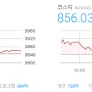주식회사 피플앤드테크놀러지 | 마감시황 2025/11/25 - 코스피 3,857.78 △11.72 (+0.30%), 코스닥 856.03 ▼0.41 (-0.05%)