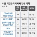 美 금리인하 기대감에, 금융사-기업들 채권 발행 ‘봇물’ 이미지