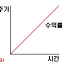 적립식 투자와 몰빵 투자 이미지