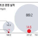 모두 떠날때 뚝심으로 버틴 남자… 5천억 대박 이미지