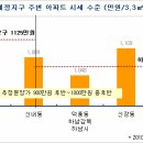 4차보금자리는 어떤 곳인가? 이미지