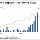홍콩을 통한 중국의 금 수입 급증 이미지