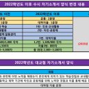 ＜변하는 자소서 양식 2022~2023학년도(고2,고1 대상) ＞ 이미지