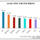 2019 아파트 브랜드파워 설문조사 결과 이미지