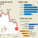 [고용 파국] 정부의 독선이 빚은 `일자리 파국`, 제조업·자영업도 쑥대밭 40대 家長 15만명이 일터 잃었다, 이미지