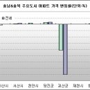 충남, 충북 지역 상승폭 둔화, 보합세 유지 이미지