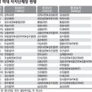 [지방자치 20년, 이제는 혁신이다]②인적구조로 본 지역권력 이미지