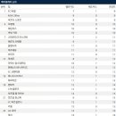 [총결산] 챔피언스 리그 2010-11 시즌 & 통산 기록 정리 - 개인/클럽별 기록, 순위 이미지