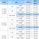 판교 호반베르디움,은평3지구,상암2지구,성남여수지구 분양분석자료(2010년 7월5일 자료) 이미지