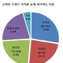 [상수의잡동사니]2016 아파트 브랜드 순위 이미지