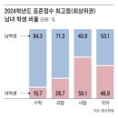 “수능 수학 최고점자 84%가 남학생”...최상위권 성별 격차 이미지
