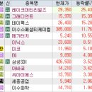 3월 8일 특징주 (전고체배터리,리튬 / 반도체 / 네온가스 / HLB 그룹주 / 제약 / AACR / 로봇)