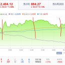 2018년 3월 12일(월) : 악재는 일단락, 향후 금리 관련 잡음 고려 이미지