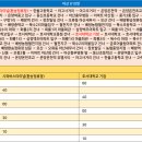 아산충무병원 사거리 이미지