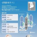 '대한민국 27번째 원전' 신한울 1호기 12년만에 본격 가동 이미지