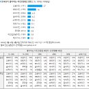 한국인이 가장 좋아하는 치킨전문점은 &#39;교촌치킨&#39;(27%),커피전문점은&#39;스타벅스&#39;(43%) 이미지