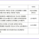 정동진~동해~용화역 이미지