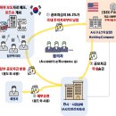 24.11.6 [보도참고] 나스닥 상장 추진 과정에서 발생한 국내 부정거래 행위 등 적발 - 제19차 증권선물위원회(11.6.) 조치 이미지