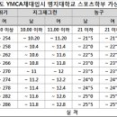 2018년도 명지대학교 스포츠학부 실기고사 변경 및 가상배점표 이미지