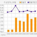 ▶[주성엔지니어링 ][결정방식 태양광장비 첫 매출,주성엔지니어링 크게 성장한다] 이미지