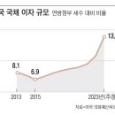 미국이 지불할 국채 이자, 올해만 840조원 이미지