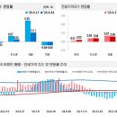 3월 4주 대전 아파트매매·전세 하락폭 축소...세종 전세 상승 이미지