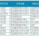 ﻿[건설워커] GS건설 취업인기 18개월째 1위…‘하반기 건설사 신입공채’ 한 눈에 이미지