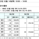 REC 현물시장 가격동향(일별)(23.2.14)_비앤지컨설팅 이미지