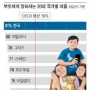 한국, OECD 국가 중 캥거루족 비율 1위 이미지