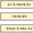 [경북] 구미시 전자의료기기 부품ㆍ소재산업화 기반구축운영사업 기업 지원사업 이미지