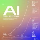 차트: AI 기업의 급증하는 매출(2023~2025년) 이미지