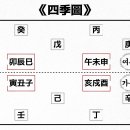 四季圖의 災煞 – 새싹의 성장을 촉진하다. 이미지