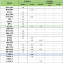 [2022 거점대 최신 입결] ‘제주대’ 수시 등급컷…교과 인문 초교 2.4~독일 5.3, 자연 해양경찰 3.8~수학 6.6 이미지