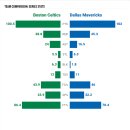 DAL vs BOS 파이널 관련 몇가지 숫자들(댈러스 위주) 이미지