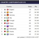 UEFA EURO 2012 결승전 : 7.2(월) 스페인(피파랭킹1위) 對 이탈리아(피파랭킹12위) * 선수/기록/순위 정보 이미지