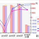 9/16 대림산업# ＜ 3개월기준 - 고점돌파 ＞#대림산업 이미지