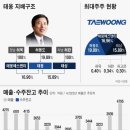 중견기업 해부] “고맙다, 풍력!”… 10년 불황 끝에 웃는 태웅 이미지