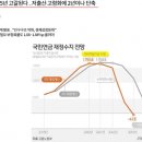 아랫돌 빼서 윗돌 괴기..환율 방어를 위해 국민연금에 손을 대는 외환당국 이미지