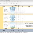 [내돈내산] 배움사이버평생교육원 학점은행제 수강완료 후기 추천인 : sage11