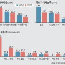 목회자 46％ 月 사례비 150만원도 못 받는다 이미지