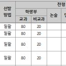 [부산대] 2025학년도 학생부교과전형 선발 방법 이미지