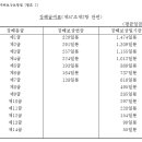 제13급 이상에 해당하는 장해가 둘 이상 있는 경우에는 1개 등급 상향 조정 이미지