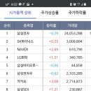 10월 13일 시가총액 상위 50종목 등락률! 삼전 0.2%하락! 두산중공업 14%상승! 이미지