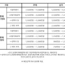 저소득층 전세금 및 보증금 압류금지금액 기준 이미지