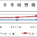 2013년도 제24회 공인중개사 원서접수 현황 이미지