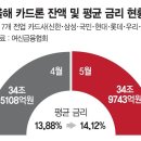 "저축은행 대출도 막혔어요" 카드론 몰리는 저신용자들 이미지